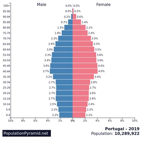 population of portugal 2019